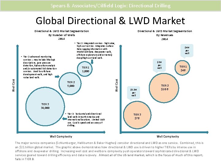 Spears & Associates/Oilfield Logix: Directional Drilling Global Directional & LWD Market Segmentation By Number