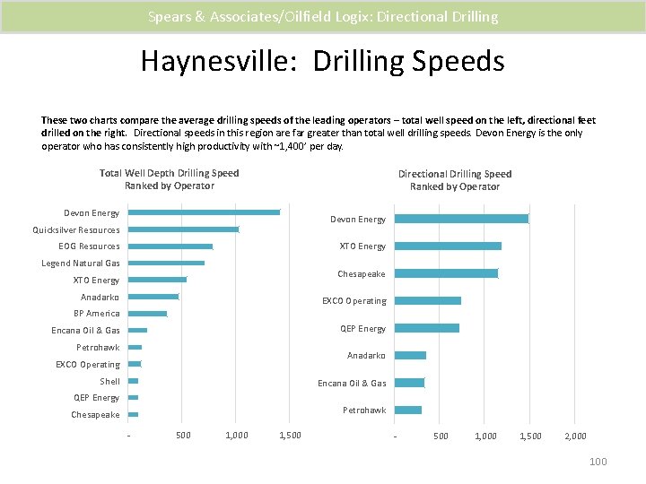 Spears & Associates/Oilfield Logix: Directional Drilling Haynesville: Drilling Speeds These two charts compare the