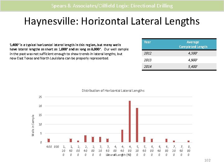 Spears & Associates/Oilfield Logix: Directional Drilling Haynesville: Horizontal Lateral Lengths 5, 400’ is a