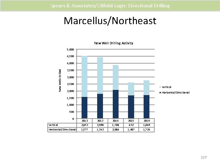 Spears & Associates/Oilfield Logix: Directional Drilling Marcellus/Northeast New Well Drilling Activity 5, 000 4,
