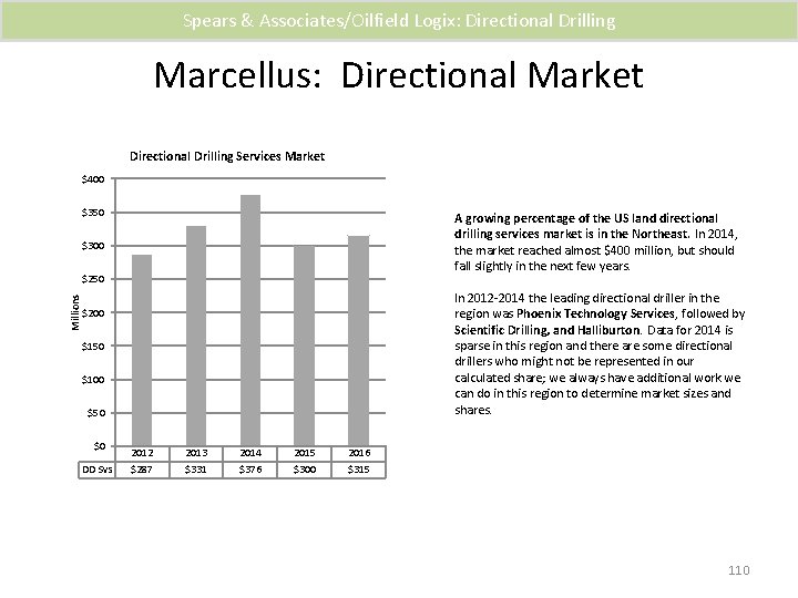 Spears & Associates/Oilfield Logix: Directional Drilling Marcellus: Directional Market Directional Drilling Services Market $400