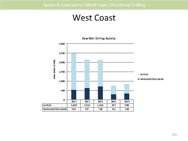 Spears & Associates/Oilfield Logix: Directional Drilling West Coast New Well Drilling Activity 3, 000