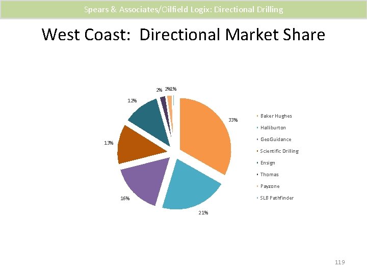 Spears & Associates/Oilfield Logix: Directional Drilling West Coast: Directional Market Share 2% 2%1% 12%