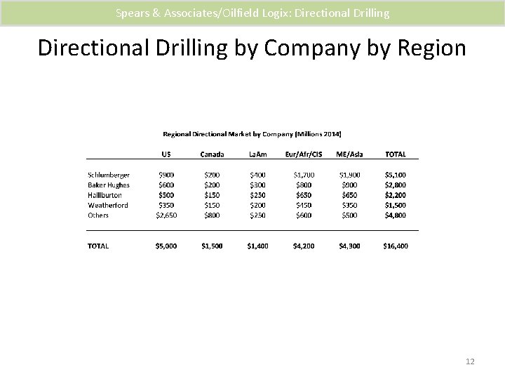 Spears & Associates/Oilfield Logix: Directional Drilling by Company by Region 12 
