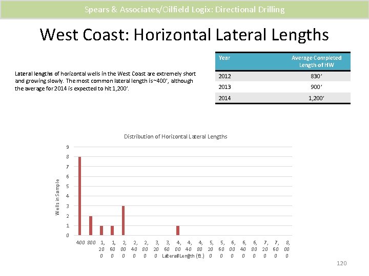 Spears & Associates/Oilfield Logix: Directional Drilling West Coast: Horizontal Lateral Lengths Lateral lengths of