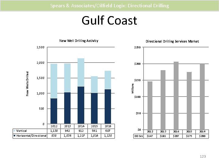 Spears & Associates/Oilfield Logix: Directional Drilling Gulf Coast Directional Drilling Services Market 2, 500