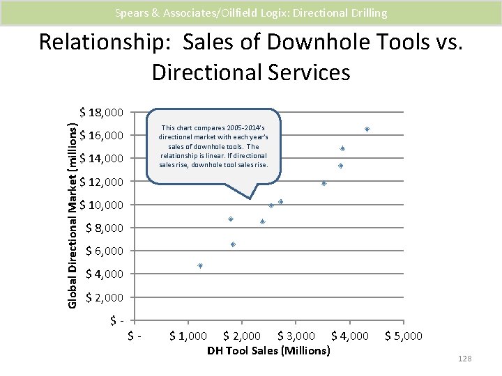 Spears & Associates/Oilfield Logix: Directional Drilling Relationship: Sales of Downhole Tools vs. Directional Services