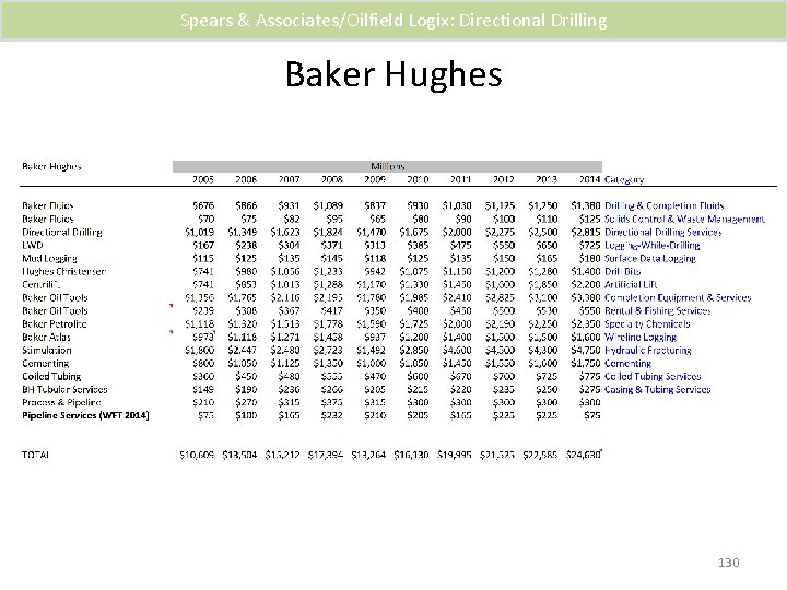 Spears & Associates/Oilfield Logix: Directional Drilling Baker Hughes 130 