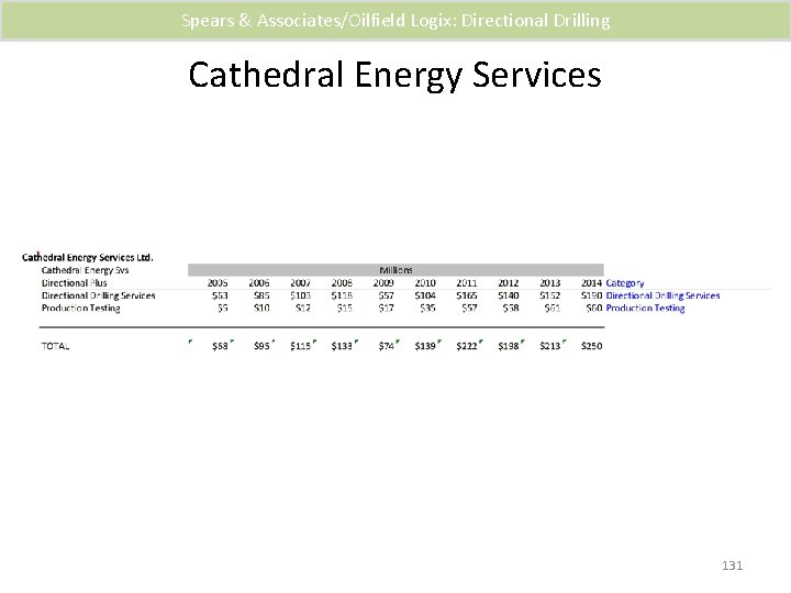 Spears & Associates/Oilfield Logix: Directional Drilling Cathedral Energy Services 131 