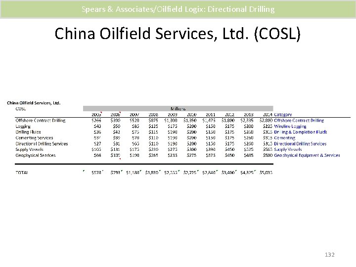 Spears & Associates/Oilfield Logix: Directional Drilling China Oilfield Services, Ltd. (COSL) 132 