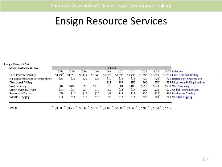 Spears & Associates/Oilfield Logix: Directional Drilling Ensign Resource Services 134 