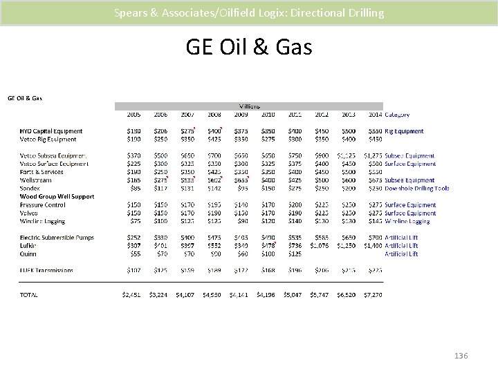 Spears & Associates/Oilfield Logix: Directional Drilling GE Oil & Gas 136 
