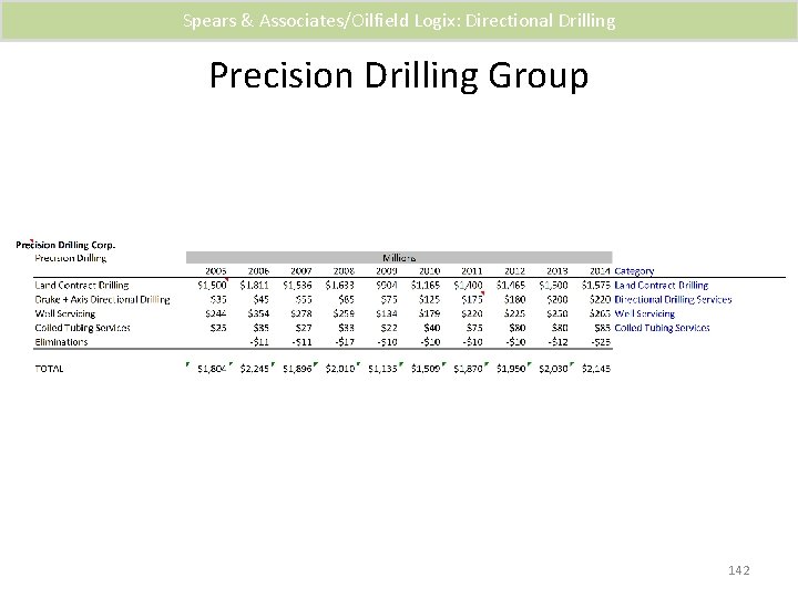 Spears & Associates/Oilfield Logix: Directional Drilling Precision Drilling Group 142 