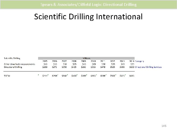 Spears & Associates/Oilfield Logix: Directional Drilling Scientific Drilling International 145 