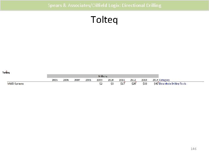 Spears & Associates/Oilfield Logix: Directional Drilling Tolteq 146 