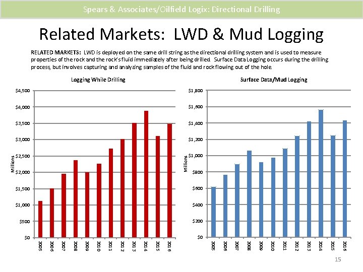 Spears & Associates/Oilfield Logix: Directional Drilling Related Markets: LWD & Mud Logging RELATED MARKETS: