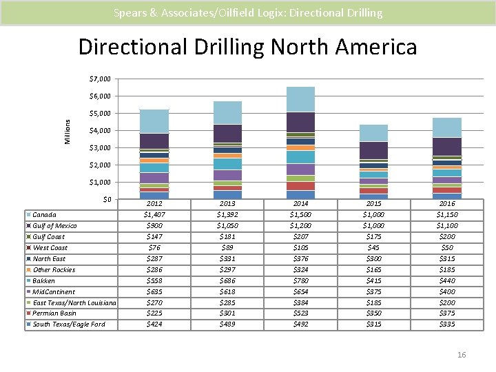 Spears & Associates/Oilfield Logix: Directional Drilling North America $7, 000 $6, 000 Millions $5,