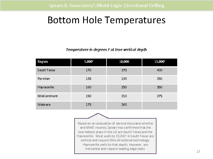 Spears & Associates/Oilfield Logix: Directional Drilling Bottom Hole Temperatures Temperature in degrees F at