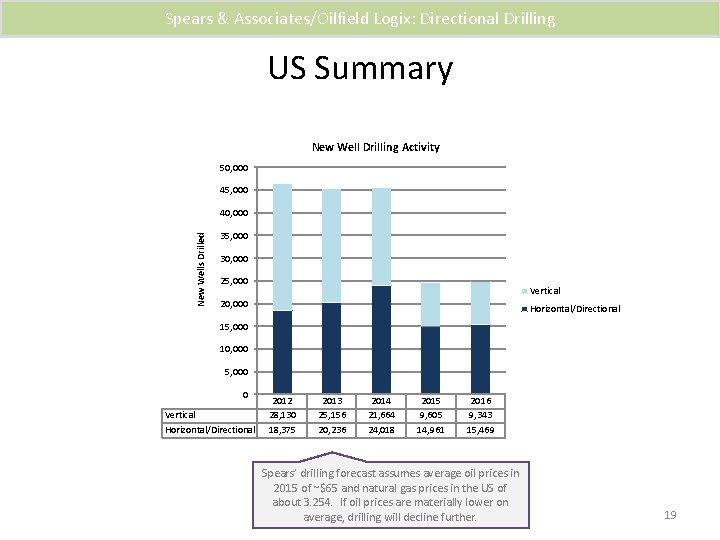 Spears & Associates/Oilfield Logix: Directional Drilling US Summary New Well Drilling Activity 50, 000