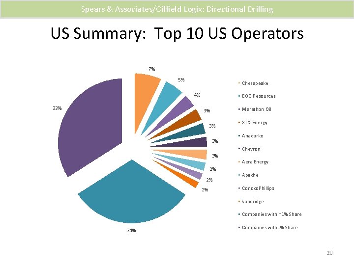 Spears & Associates/Oilfield Logix: Directional Drilling US Summary: Top 10 US Operators 7% 5%