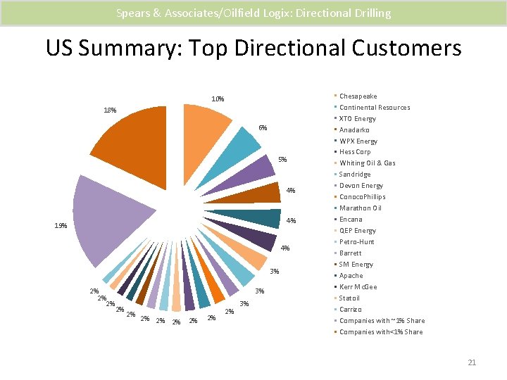 Spears & Associates/Oilfield Logix: Directional Drilling US Summary: Top Directional Customers 10% 18% 6%