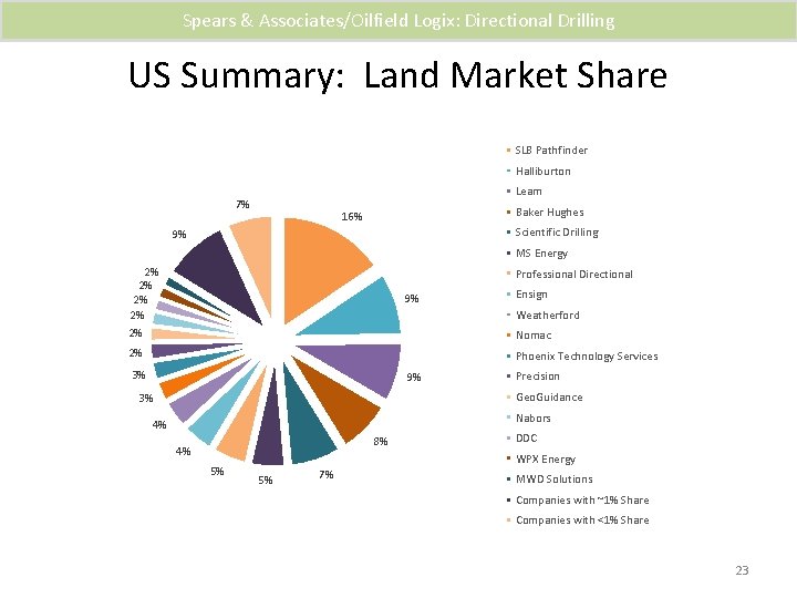 Spears & Associates/Oilfield Logix: Directional Drilling US Summary: Land Market Share SLB Pathfinder Halliburton