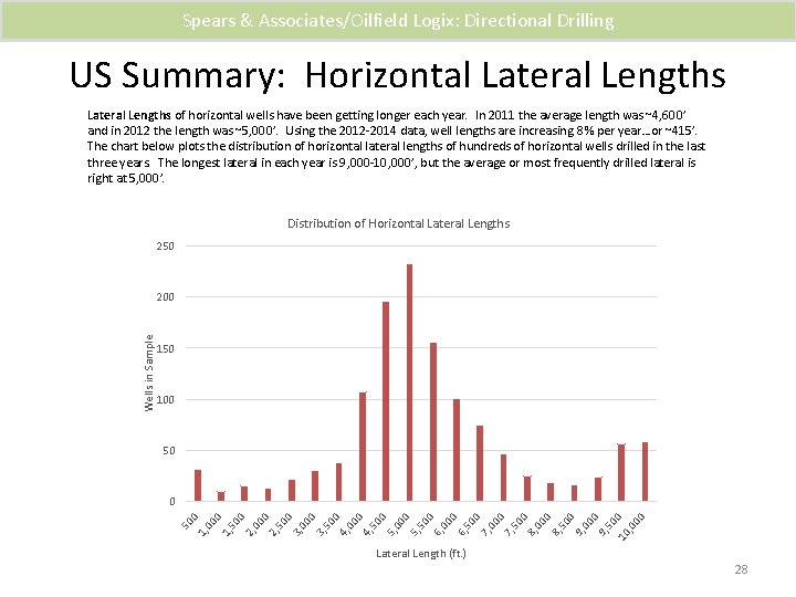 Spears & Associates/Oilfield Logix: Directional Drilling US Summary: Horizontal Lateral Lengths of horizontal wells