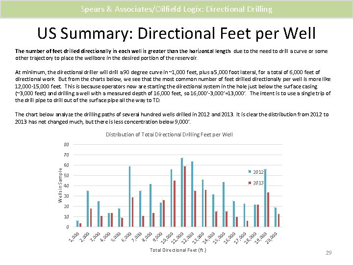 Spears & Associates/Oilfield Logix: Directional Drilling US Summary: Directional Feet per Well The number