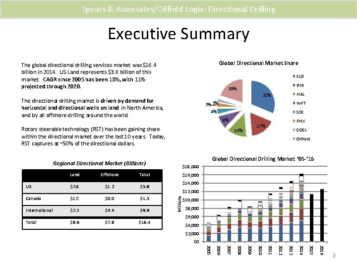 Spears & Associates/Oilfield Logix: Directional Drilling Executive Summary Global Directional Market Share The global