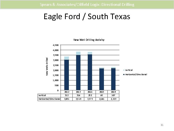 Spears & Associates/Oilfield Logix: Directional Drilling Eagle Ford / South Texas New Well Drilling