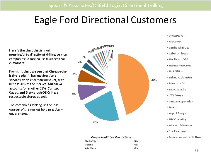 Spears & Associates/Oilfield Logix: Directional Drilling Eagle Ford Directional Customers Chesapeake Anadarko 1% 1%