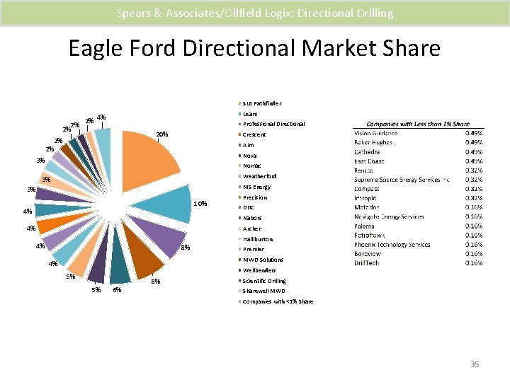 Spears & Associates/Oilfield Logix: Directional Drilling Eagle Ford Directional Market Share SLB Pathfinder 2%