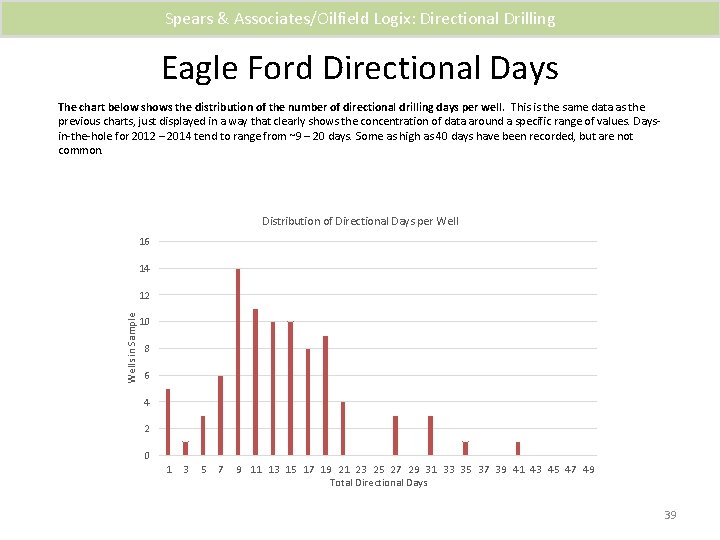 Spears & Associates/Oilfield Logix: Directional Drilling Eagle Ford Directional Days The chart below shows