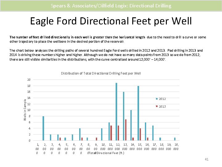 Spears & Associates/Oilfield Logix: Directional Drilling Eagle Ford Directional Feet per Well The number
