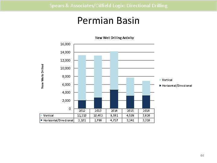 Spears & Associates/Oilfield Logix: Directional Drilling Permian Basin New Well Drilling Activity 16, 000