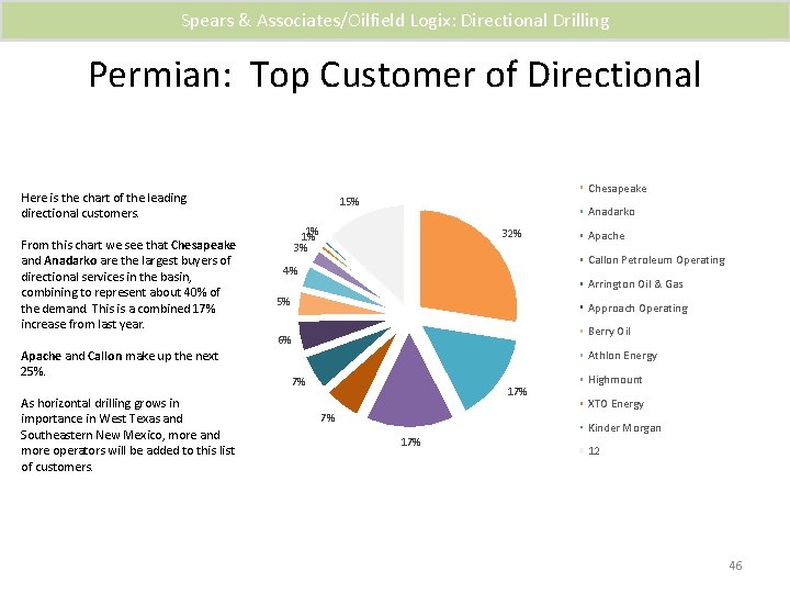 Spears & Associates/Oilfield Logix: Directional Drilling Permian: Top Customer of Directional Here is the