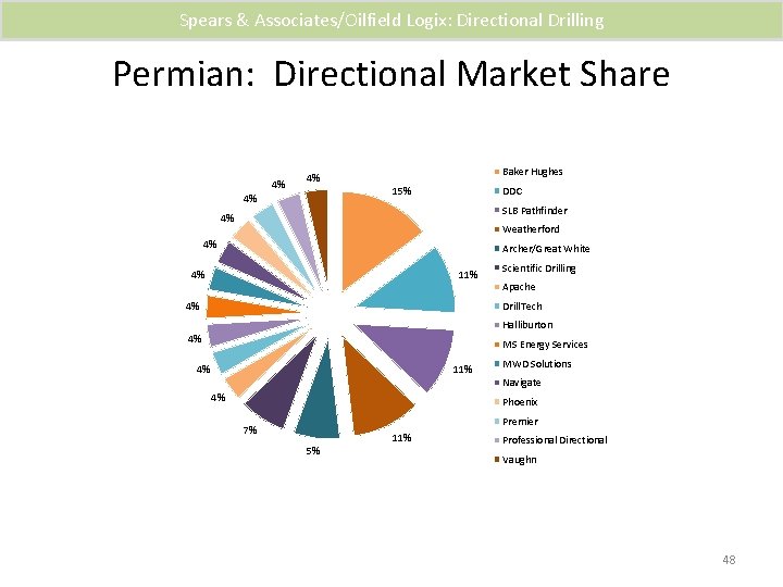 Spears & Associates/Oilfield Logix: Directional Drilling Permian: Directional Market Share 4% 4% 4% Baker