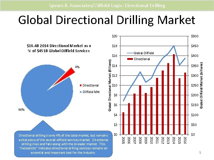 Spears & Associates/Oilfield Logix: Directional Drilling Global Directional Drilling Market $500 $18 $450 Global