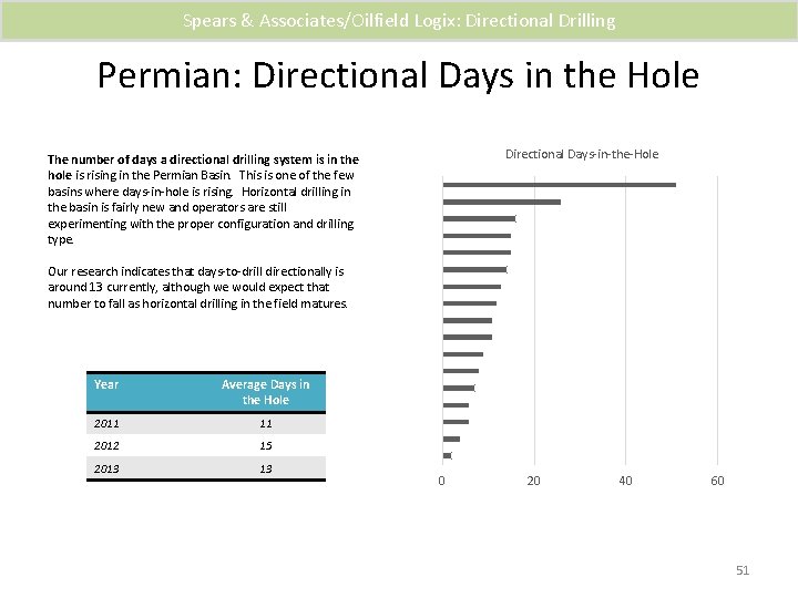 Spears & Associates/Oilfield Logix: Directional Drilling Permian: Directional Days in the Hole Directional Days-in-the-Hole