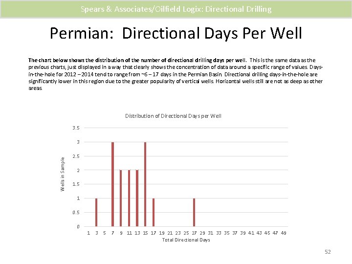 Spears & Associates/Oilfield Logix: Directional Drilling Permian: Directional Days Per Well The chart below