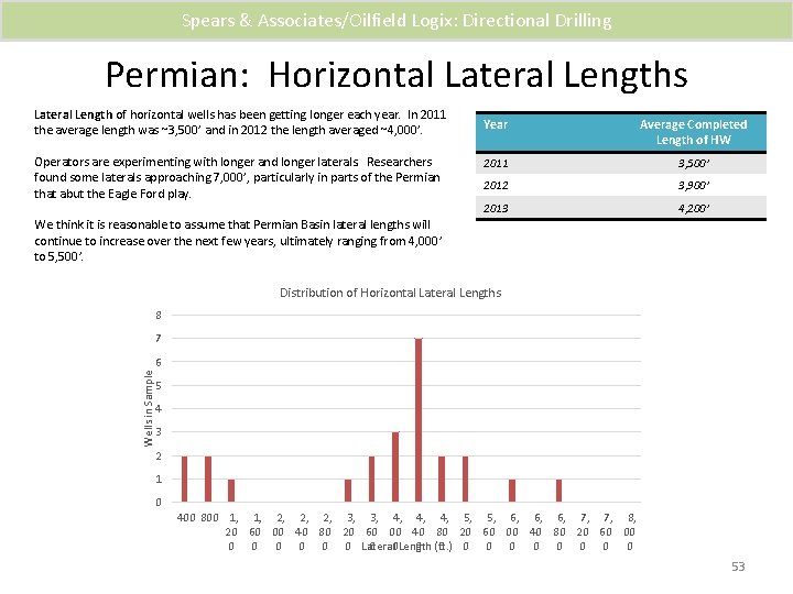 Spears & Associates/Oilfield Logix: Directional Drilling Permian: Horizontal Lateral Lengths Lateral Length of horizontal