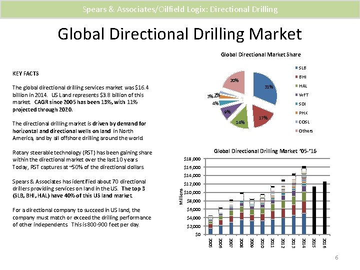 Spears & Associates/Oilfield Logix: Directional Drilling Global Directional Drilling Market Global Directional Market Share