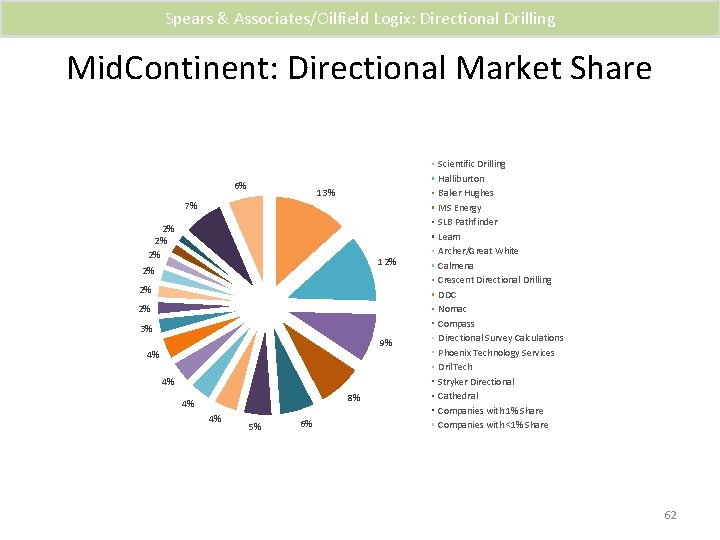 Spears & Associates/Oilfield Logix: Directional Drilling Mid. Continent: Directional Market Share 6% 13% 7%