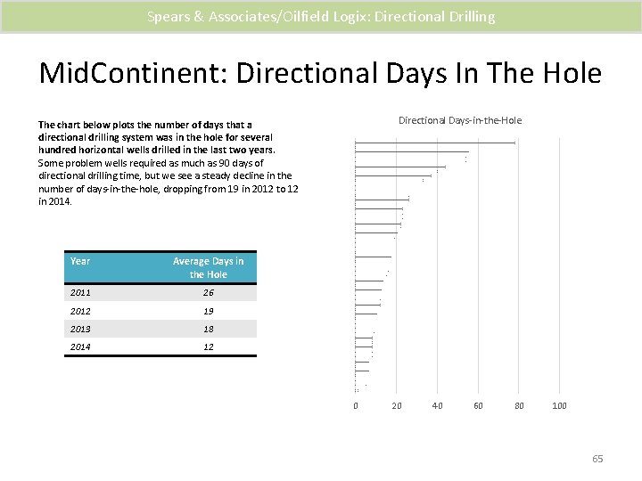 Spears & Associates/Oilfield Logix: Directional Drilling Mid. Continent: Directional Days In The Hole Directional