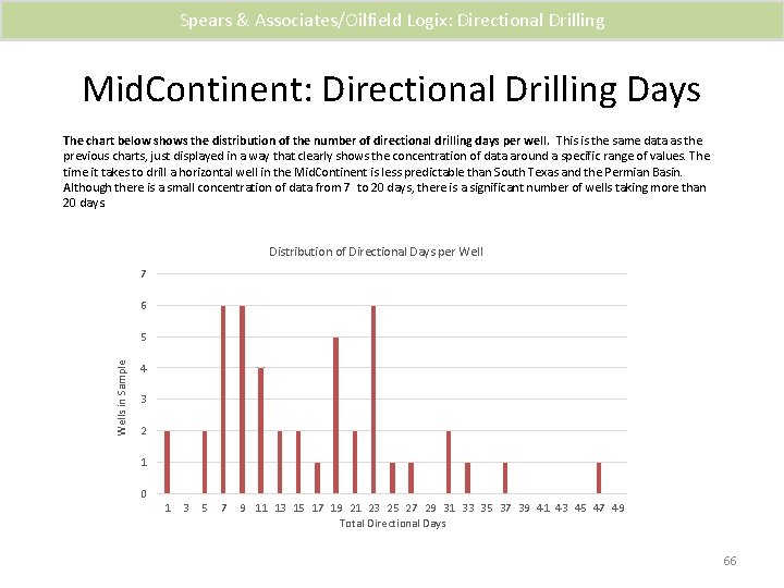 Spears & Associates/Oilfield Logix: Directional Drilling Mid. Continent: Directional Drilling Days The chart below