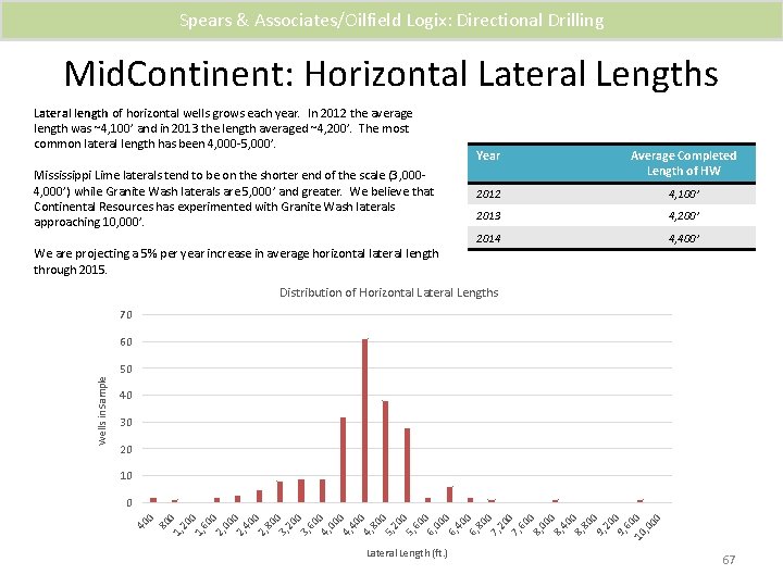 Spears & Associates/Oilfield Logix: Directional Drilling Mid. Continent: Horizontal Lateral Lengths Lateral length of