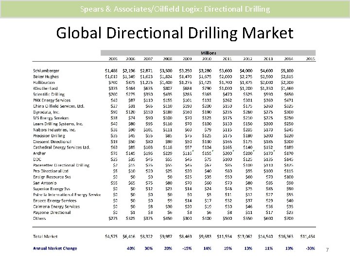 Spears & Associates/Oilfield Logix: Directional Drilling Global Directional Drilling Market 7 