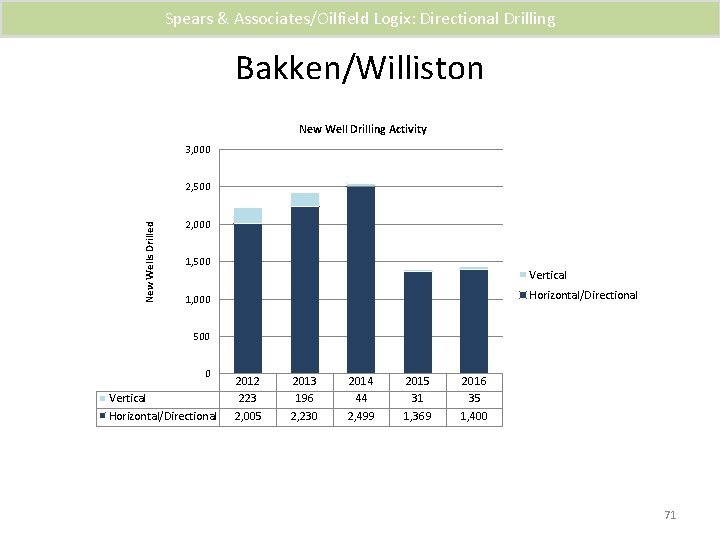 Spears & Associates/Oilfield Logix: Directional Drilling Bakken/Williston New Well Drilling Activity 3, 000 New