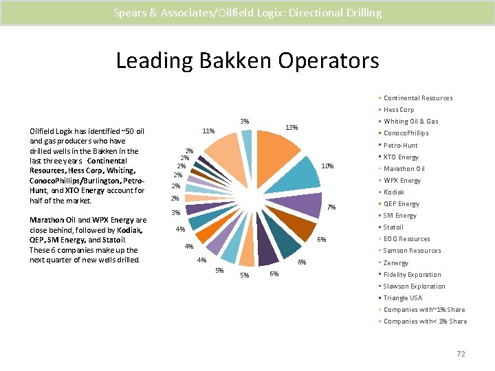 Spears & Associates/Oilfield Logix: Directional Drilling Leading Bakken Operators Continental Resources Hess Corp 3%