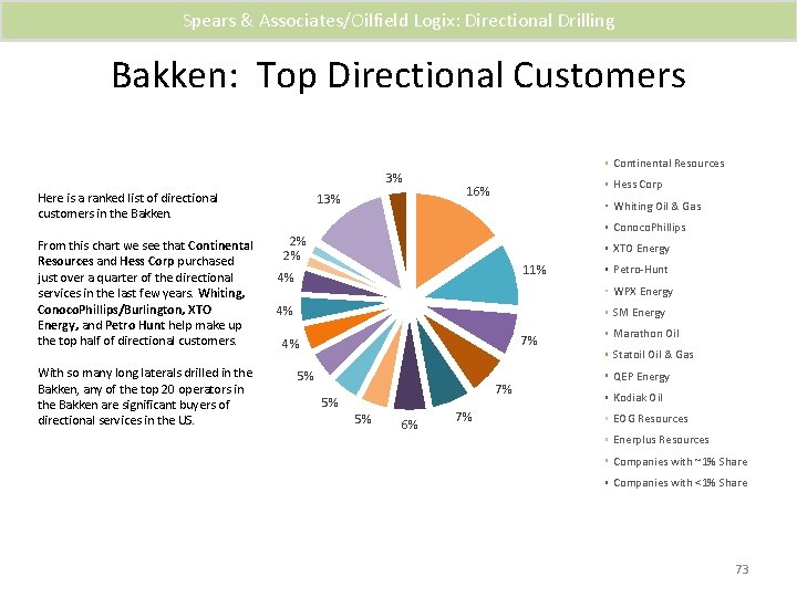 Spears & Associates/Oilfield Logix: Directional Drilling Bakken: Top Directional Customers 3% Here is a